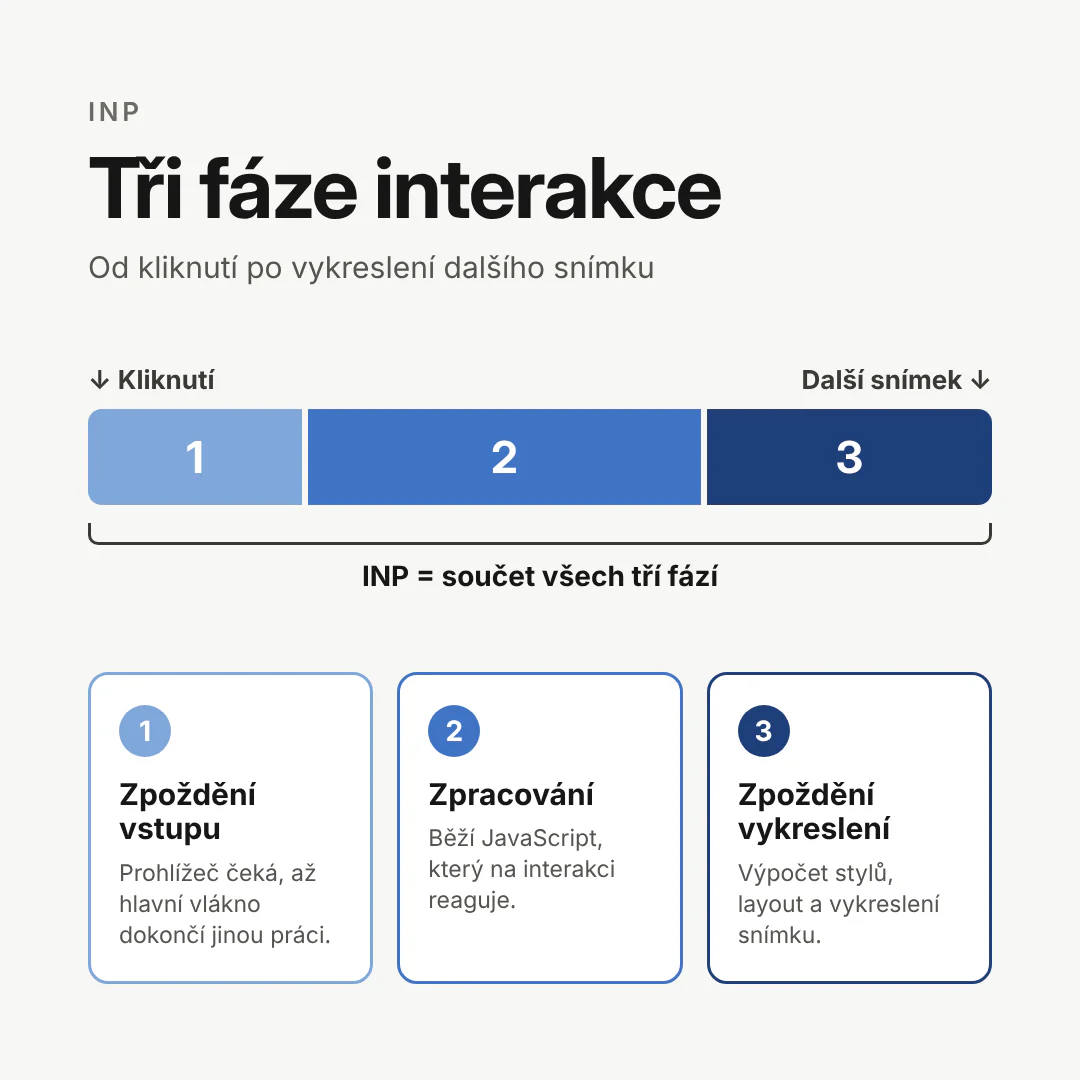Tři fáze interakce od kliknutí po vykreslení další snímku