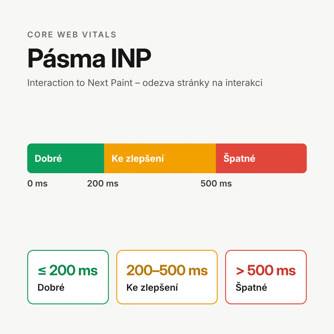 Pásma INP: do 200 ms dobré, do 500 ms ke zlepšení, nad 500 ms špatné