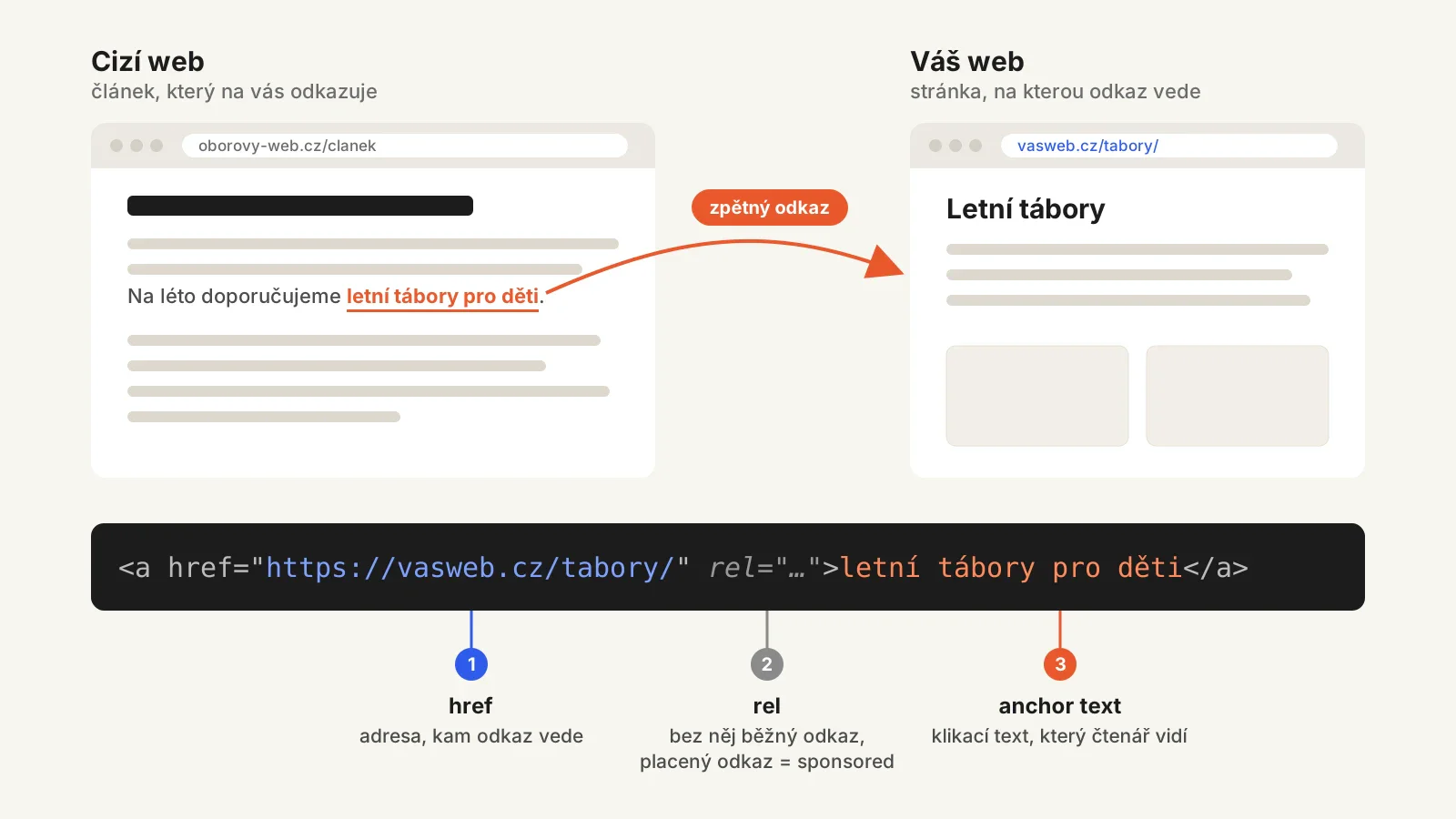 Schéma zpětného odkazu z článku na cizím webu na stránku firmy s vyznačeným textem odkazu a atributem rel