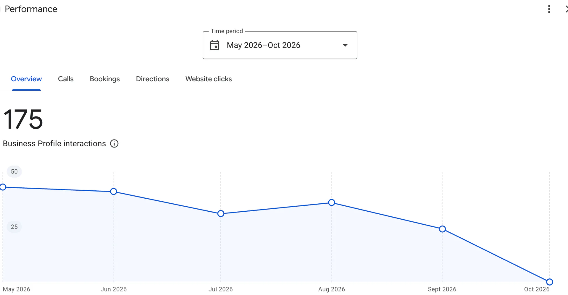 Statistiky firemního profilu na Google