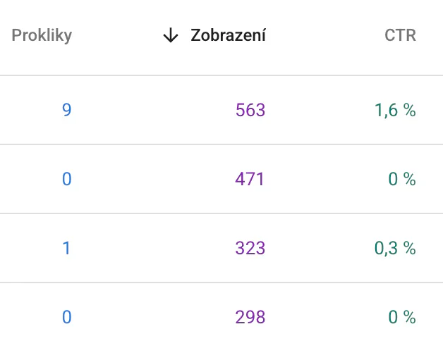 Přehled stránek v Google Search Console se zobrazeními a mírou prokliku