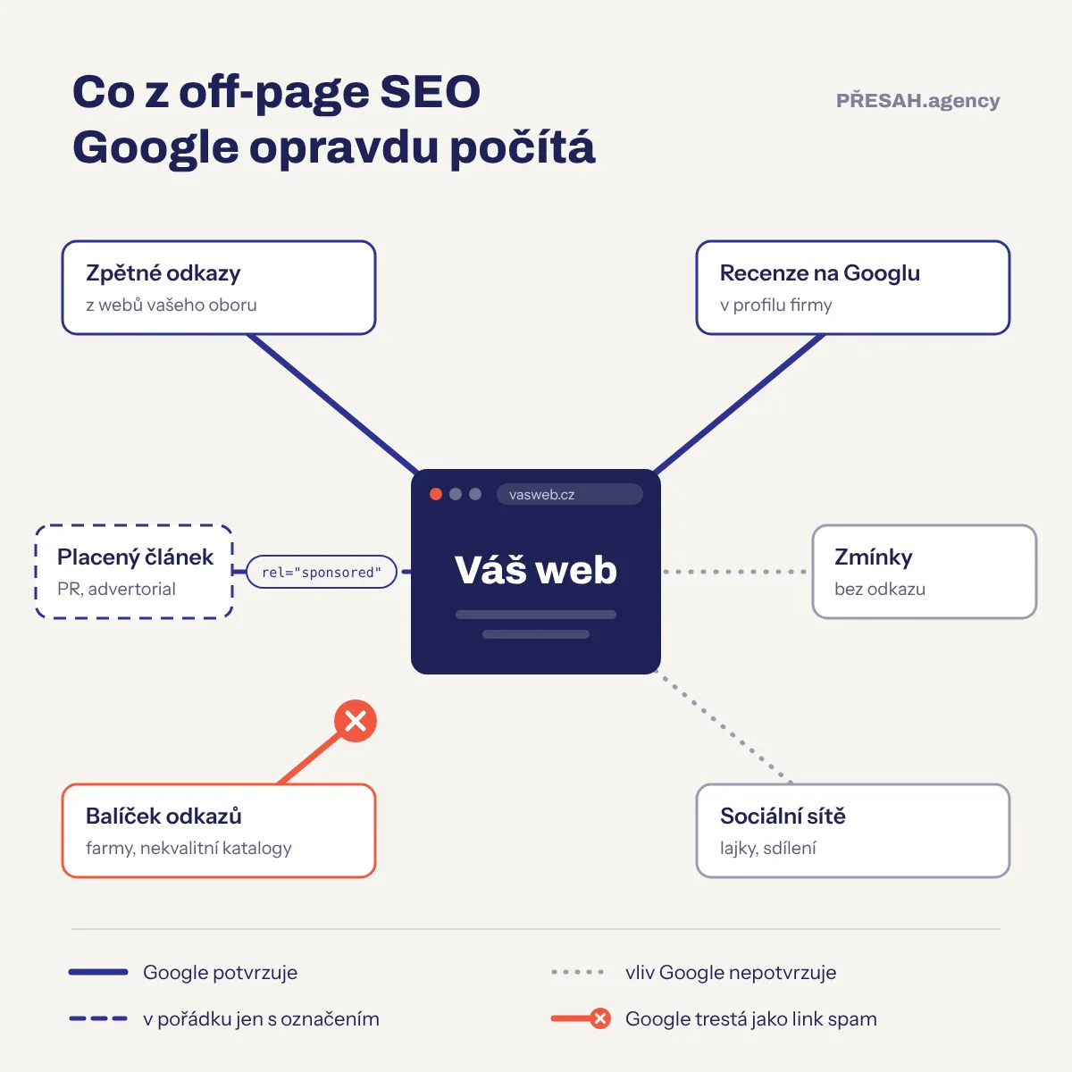 Schéma off-page SEO