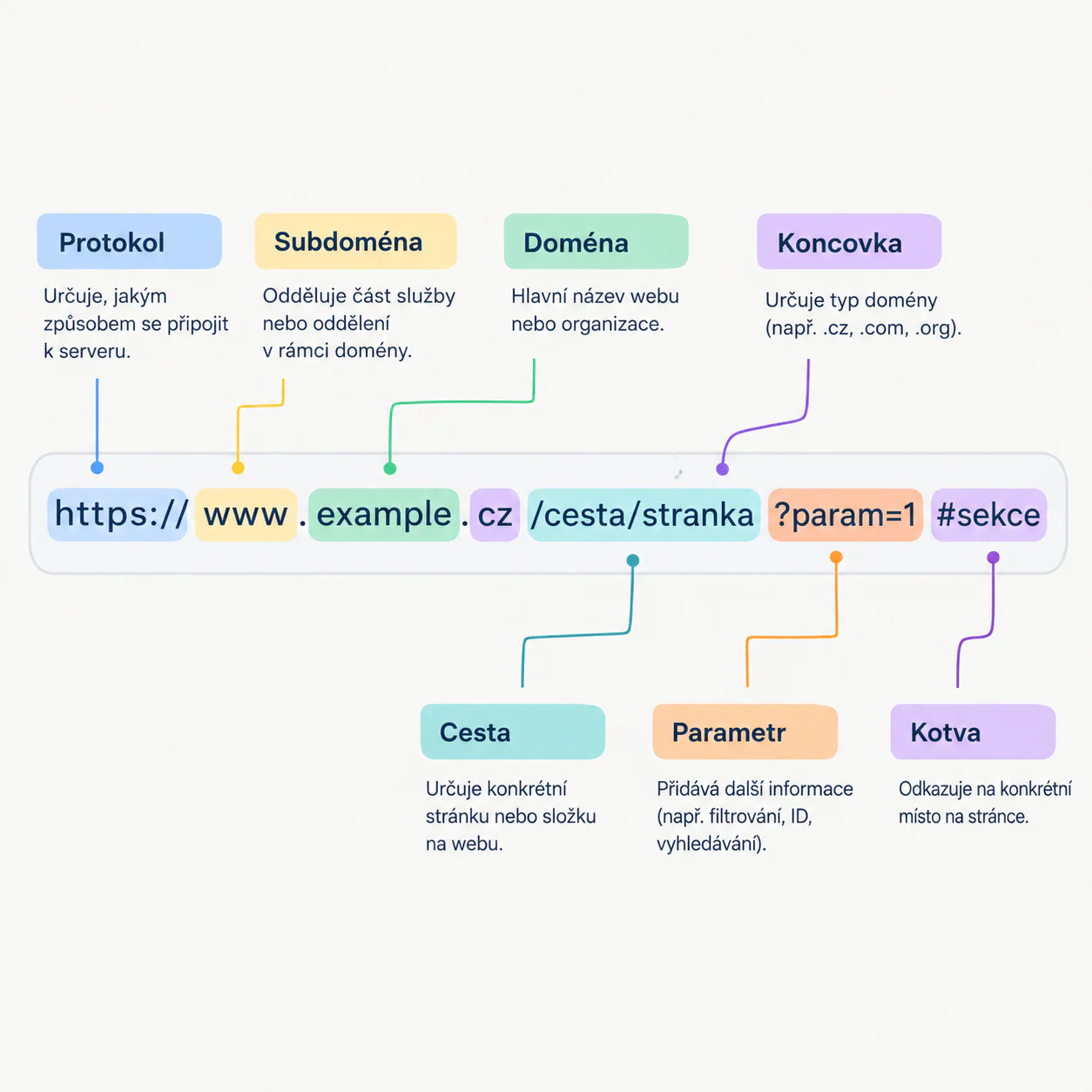 Schéma URL adresy rozdělené na protokol, subdoménu, doménu, koncovku, cestu, parametr a kotvu