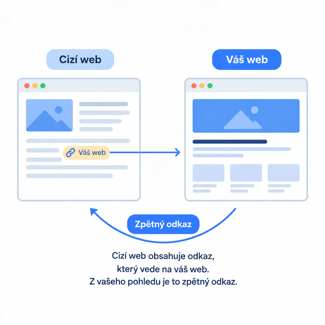 Schéma: cizí web obsahuje odkaz, který vede na váš web. Z vašeho pohledu je to zpětný odkaz.